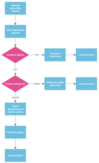 Obr. 2: Proces odstrann zranitelnosti