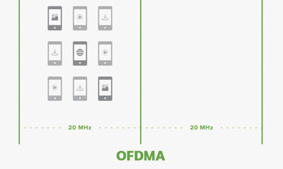 OFDMA