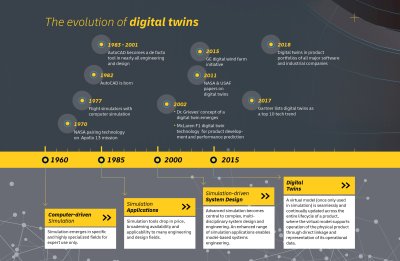 The evolution of digital twins