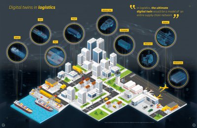 Digital twins in logistics