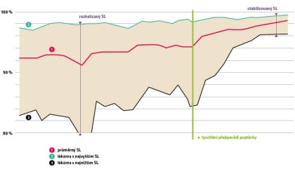 Obr. 1: Vvoj dostupnosti poloek (service level) u jedn ze st lkren v esk republice