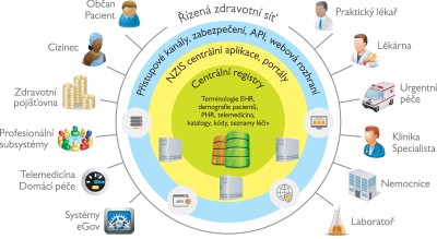 Obr. 1: Schma pstupu oban (pacient) a zdravotnk ke cloudu a zdrojm NZIS