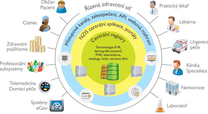 Úrovne implementácie e-health