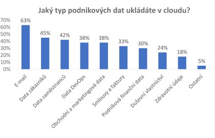 Jak typ podnikovch dat ukldte v cloudu?