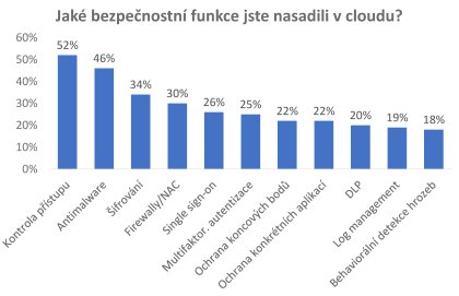 Jak bezpenostn funkce jste nasadili v cloudu?