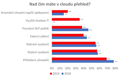 Nad m mte v cloudu pehled?