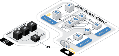 Hybrid Cloud Architecture