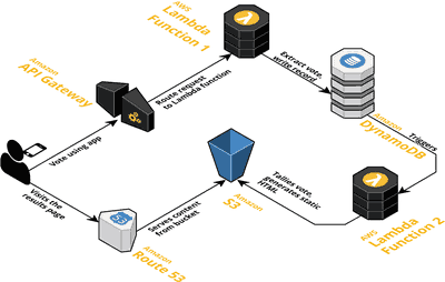 Serverless Application Architecture