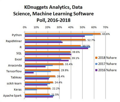 Obr. 1: Tříletý vývoj softwaru pro data science: Zdroj Kdnuggets