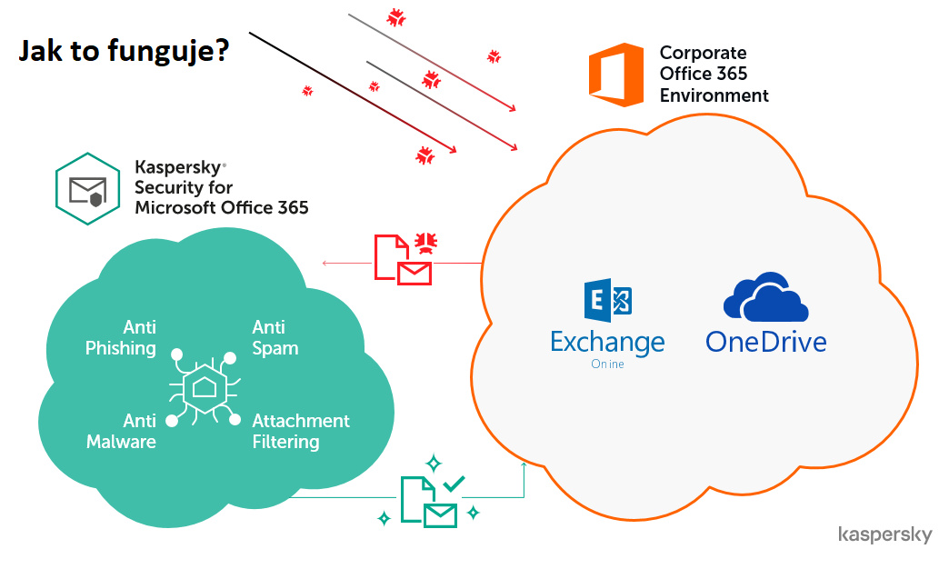 Kaspersky vylepil sv een Security for Microsoft Office 365