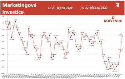 Marketingov investice