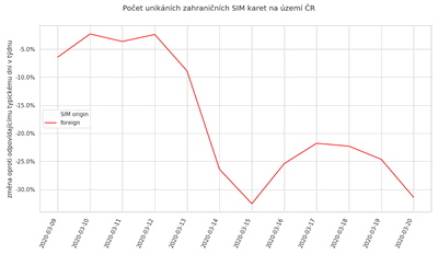 Počet unikátních zahraničních SIM karet na území ČR