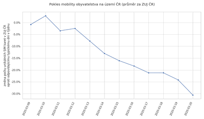 Pokles mobility obyvatelstva na území ČR
