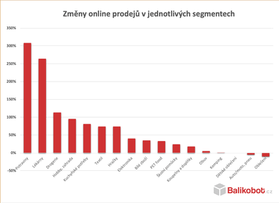 Změny online prodejů v jednotlivých segmentech