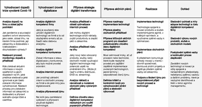 Obr. 13: Vzor plánu digitální transformace si můžete stáhnout na Cognito.cz.