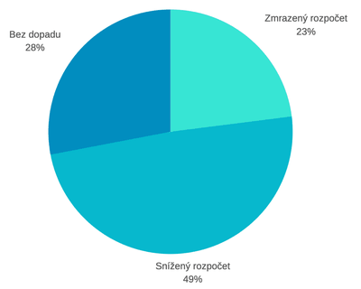 Obr. 1: Dopad pandemie Covid-19 do rozpočtů IT bezpečnosti světový organizací