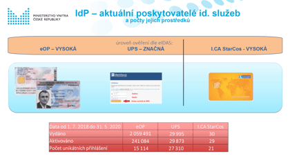 Obr. 2: Aktuln poskytovatel id. slueb a poty jejich prostedk