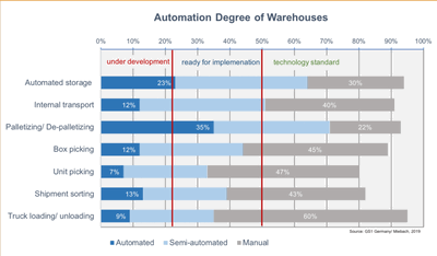 Obr. 3: Mra automatizace logistickch a skladovch proces podle przkumu FMCG industry 2019 (zdroj GSI Germany)