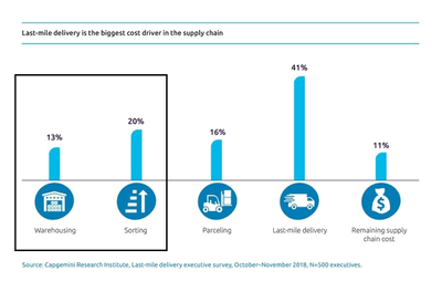 Obr. 4: Przkum nklad v dodavatelskm etzci: jednu tetinu celkovch nklad stoj skladovn a tdn, a 41% nklad se spotebuje na logistiku posledn mle (zdroj: Capgemini)