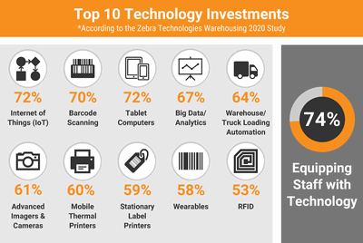 Obr. 1. Hlavn aktuln technologick investice v oblasti logistiky (zdroj: Zebra Technologies)