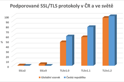 Podporovan SSL/TLS protokoly v R a ve svt