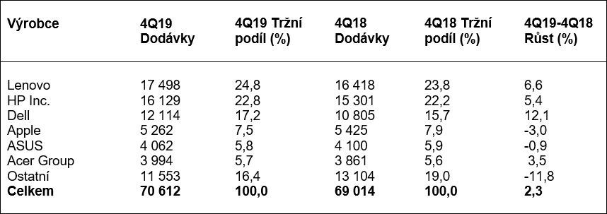 prodeje počítačů