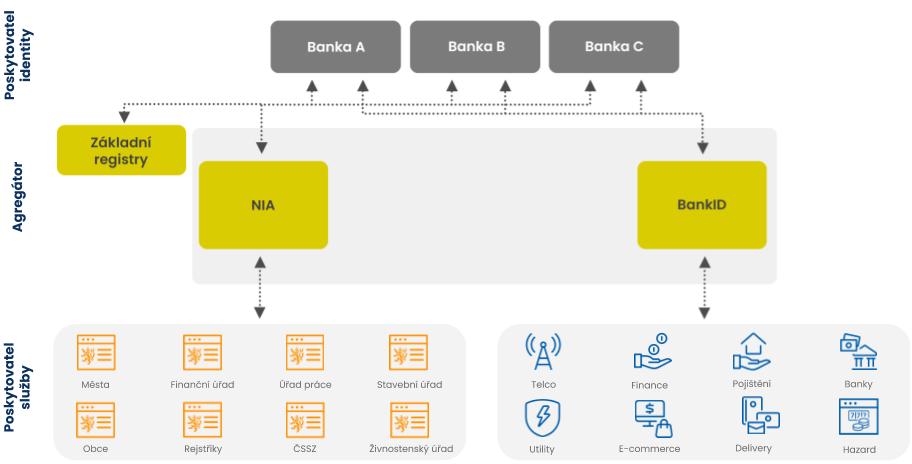 Které banky poskytují bankovní IDentitu?