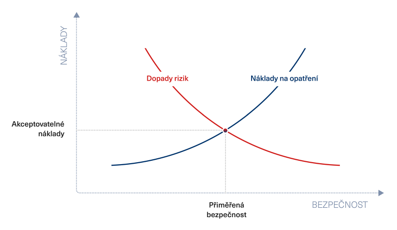 Obr. 1: Investice do bezpečnosti by měly odpovídat hodnotě aktiv a míře možných rizik. Obr. 1: Investice do bezpečnosti by měly odpovídat hodnotě aktiv a míře možných rizik.