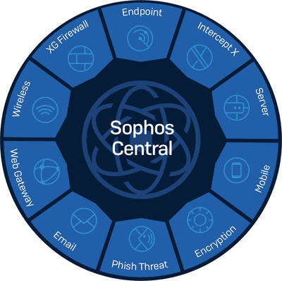 Sophos Central