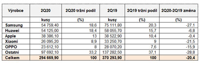 ab.: Pt nejvtch vrobc chytrch telefon podle prodej koncovm uivatelm ve 2. tvrtlet 2020 (tisce kus, zaokrouhleno). Zdroj: Gartner (srpen 2020)