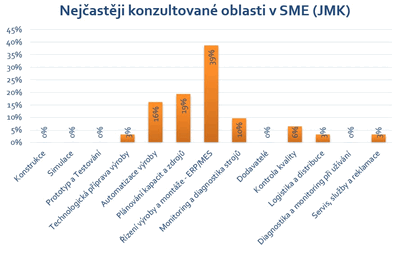 Nejčastěji konzultované oblasti v SME (JMK)