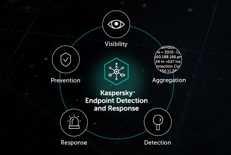 Kaspersky dopluje sv cloudov een o funkce EDR