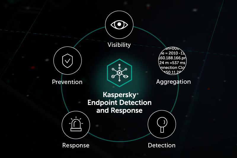 Kaspersky EDR