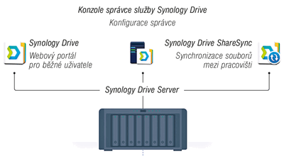 Synology Drive