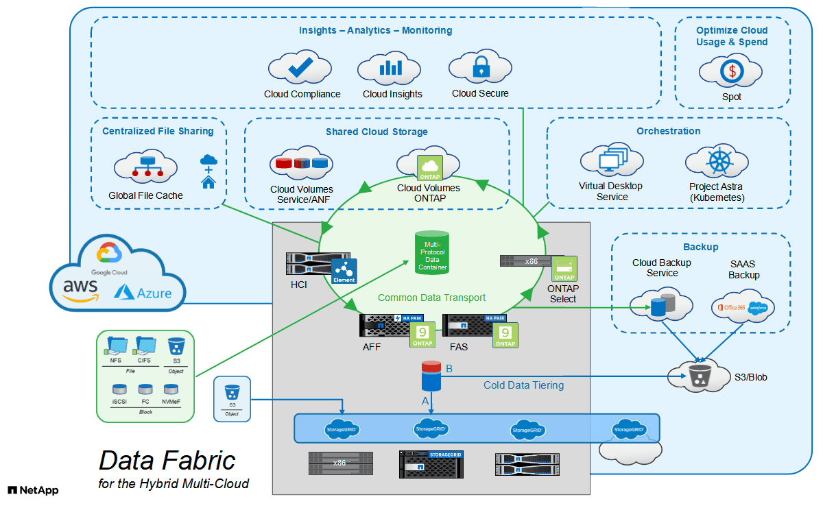 Data Fabric for the Hubrid Multi-Cloud