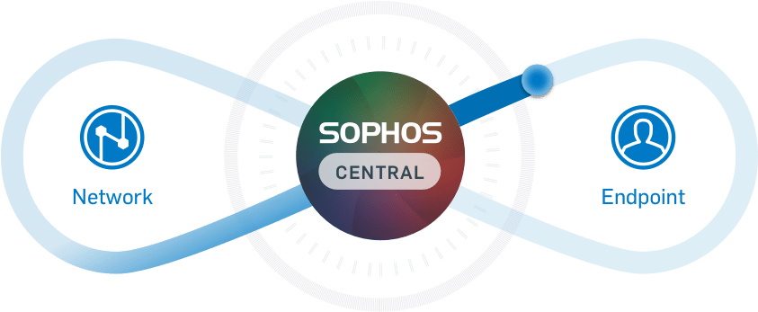 Sophos Central
