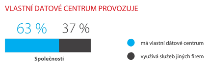 Vlastní datové centrum provozuje