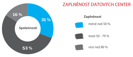 Zaplnnost datovch center