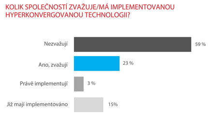 Kolik společností zvažuje/má implementovanou hyperkonvergovanou technologii?