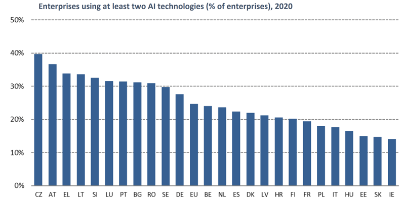 Enterprises using at least two AI technologies (% of enterprises), 2020