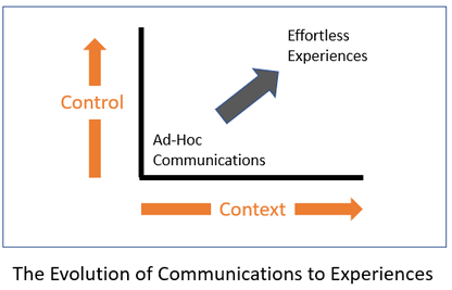 The Evolution of Communications to Experiences