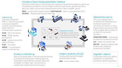Obr. 1: Produktov data jsou rozeseta po rznch tmech nebo geografickch lokacch organizace, co ztuje jejich sdlen.