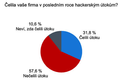 elila vae firma v poslednm roce hackerskm tokm?