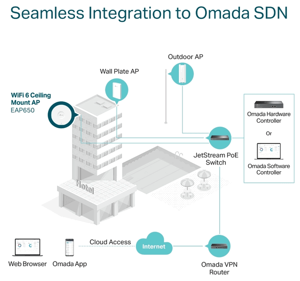 Přístupový bod EAP650 je také možné integrovat do cloudového řešení Omada SDN, což je platforma softwarově definovaných sítí, která integruje různá síťová zařízení včetně přístupových bodů, switchů a bran. Výsledkem je výkonná firemní síť s vyšší efektivitou, zabezpečením a spolehlivostí.
