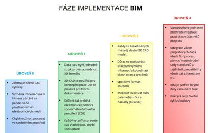 Fáze implementace BIM