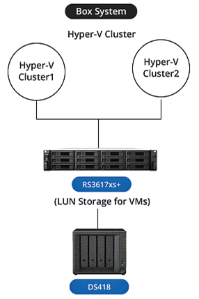 Hyper-V Cluster