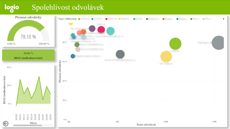 Spolehlivost odvolávek