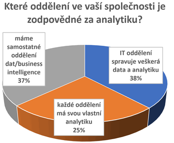 Obr. 3: Kdo se ve firmch star o analzu dat?