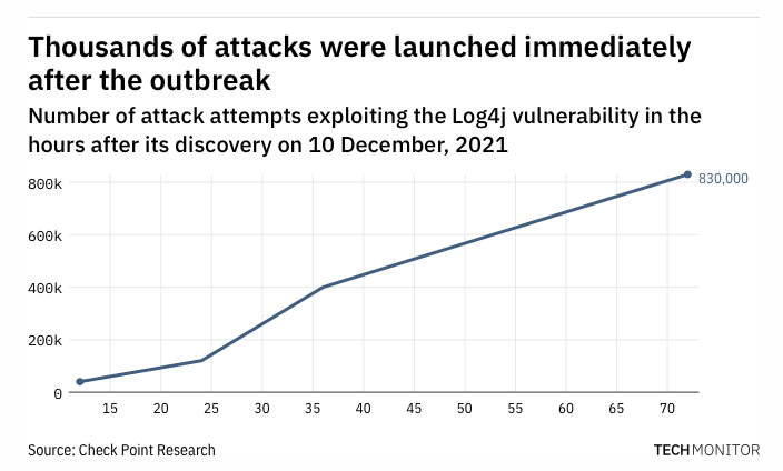 Number of attack attempts exploiting the Log4j  vulnerability in the  hours after its discovery on 10 December, 2021