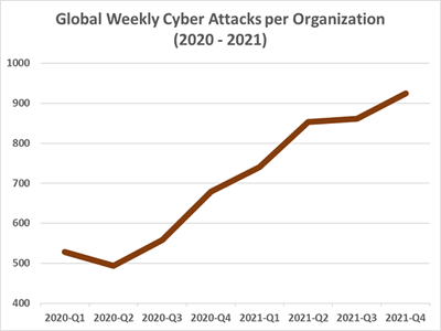 Global Weekly Cyber Attacks per Organization (2020 - 2021)